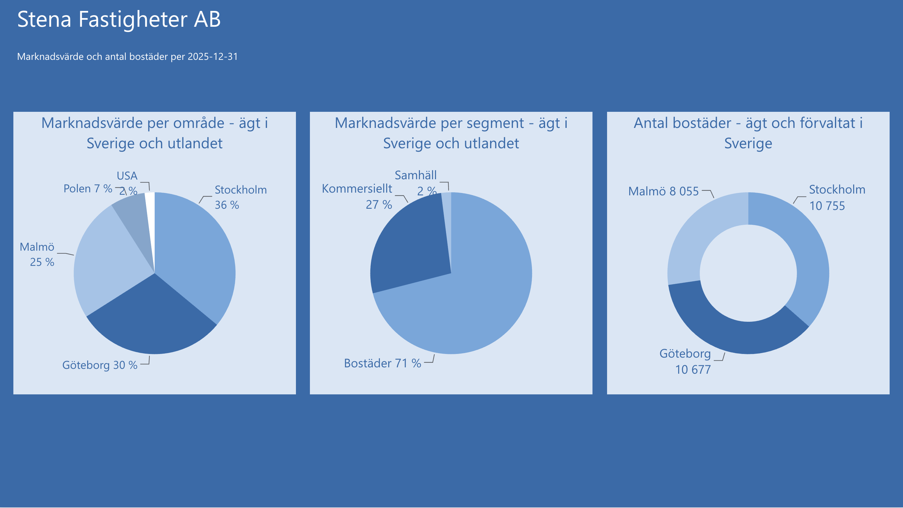 Diagram med rubriken &rdquo;Stena Fastigheter AB &ndash; Marknadsv&auml;rde och antal bost&auml;der per 2025-12-31&rdquo;. Bilden visar tre cirkeldiagram. Det f&ouml;rsta visar marknadsv&auml;rde per omr&aring;de, &auml;gt i Sverige och utlandet: Stockholm st&aring;r f&ouml;r 36 procent, G&ouml;teborg 30 procent, Malm&ouml; 25 procent, Polen 7 procent och USA 2 procent. Det andra visar marknadsv&auml;rde per segment, &auml;gt i Sverige och utlandet: bost&auml;der utg&ouml;r 71 procent, kommersiellt 27 procent och samh&auml;llsfastigheter 2 procent. Det tredje visar antal bost&auml;der, &auml;gt och f&ouml;rvaltat i Sverige: Stockholm har 10 755 bost&auml;der, G&ouml;teborg 10 677 bost&auml;der och Malm&ouml; 8 055 bost&auml;der.