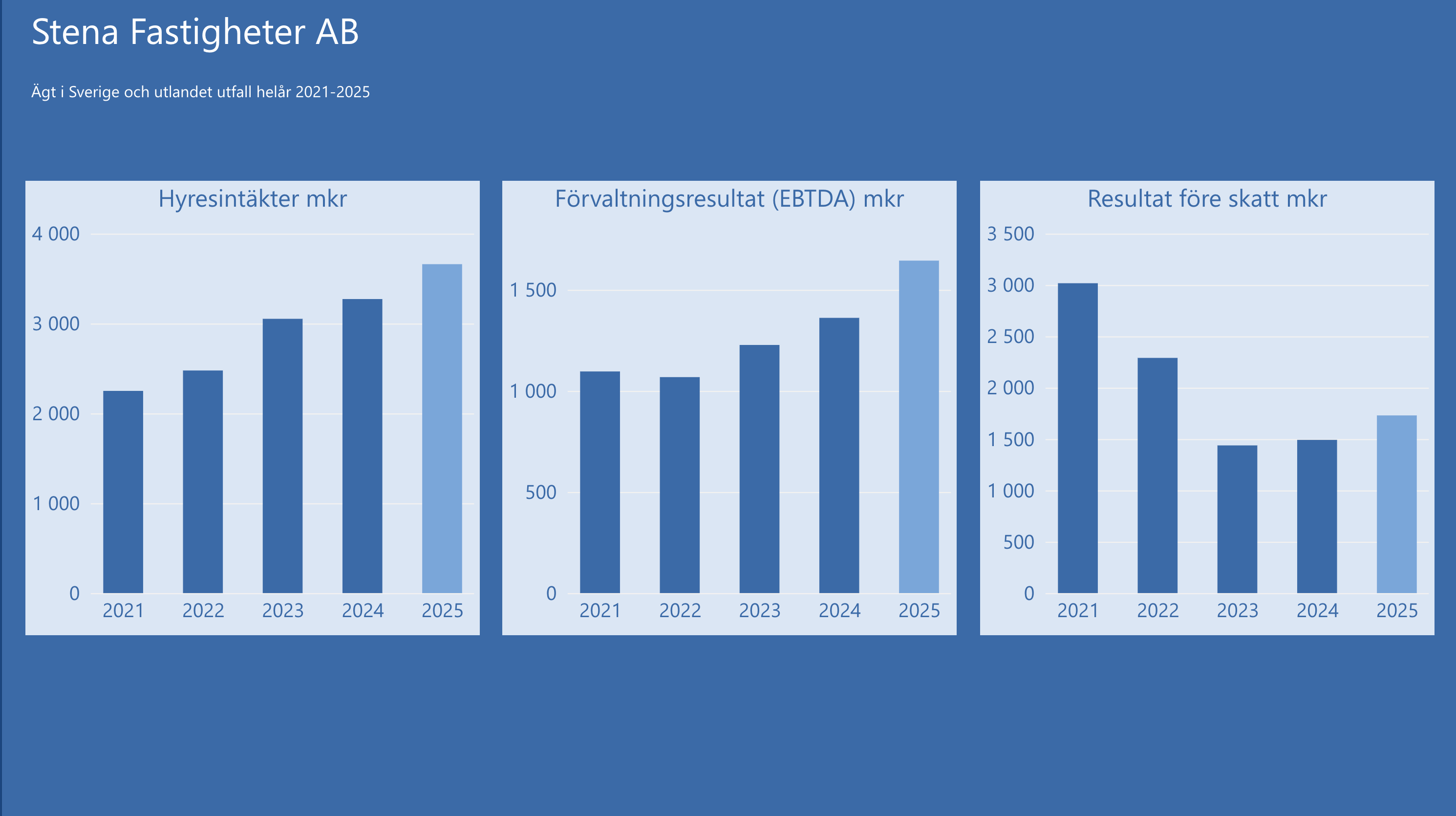 Diagram med rubriken &rdquo;Stena Fastigheter AB &ndash; &Auml;gt i Sverige och utlandet utfall hel&aring;r 2021&ndash;2025&rdquo;. Bilden visar tre stapeldiagram f&ouml;r perioden 2021&ndash;2025. 
