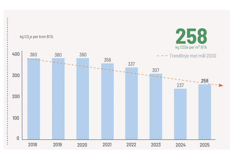 Diagram som visar utvecklingen av klimatutsläpp, kg CO₂e per kvadratmeter BTA, för åren 2018–2025. Staplarna minskar över tid: 2018: 380, 2019: 380, 2020: 380, 2021: 356, 2022: 337, 2023: 307, 2024: 237, 2025: 258 kg CO₂e/m² BTA. En orange streckad trendlinje visar en nedåtgående utveckling mot målåret 2030. Till höger står värdet 258 kg CO₂e per m² BTA i grönt, som markerar nivån 2025.