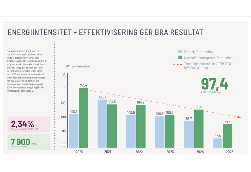 Diagram som visar energintensitet i kWh per kvadratmeter A‑temp för åren 2020–2025, med blå staplar för faktisk förbrukning och gröna staplar för normalårskorrigerad förbrukning. Värdena minskar över tid från cirka 100/110 kWh per m² A‑temp 2020 till 92,8/97,4 kWh per m² A‑temp 2025. En orange streckad trendlinje pekar nedåt mot målet 2025 på 99,8 kWh per m² A‑temp. Till vänster finns en text som beskriver energieffektiviseringsarbetet och siffror som visar 2,34 % minskad energianvändning per m² mellan 2020 och 2025 samt 7 900 MWh solelsproduktion 2025. Till höger markeras resultatet 2025 med den gröna siffran 97,4 kWh/m² A‑temp.