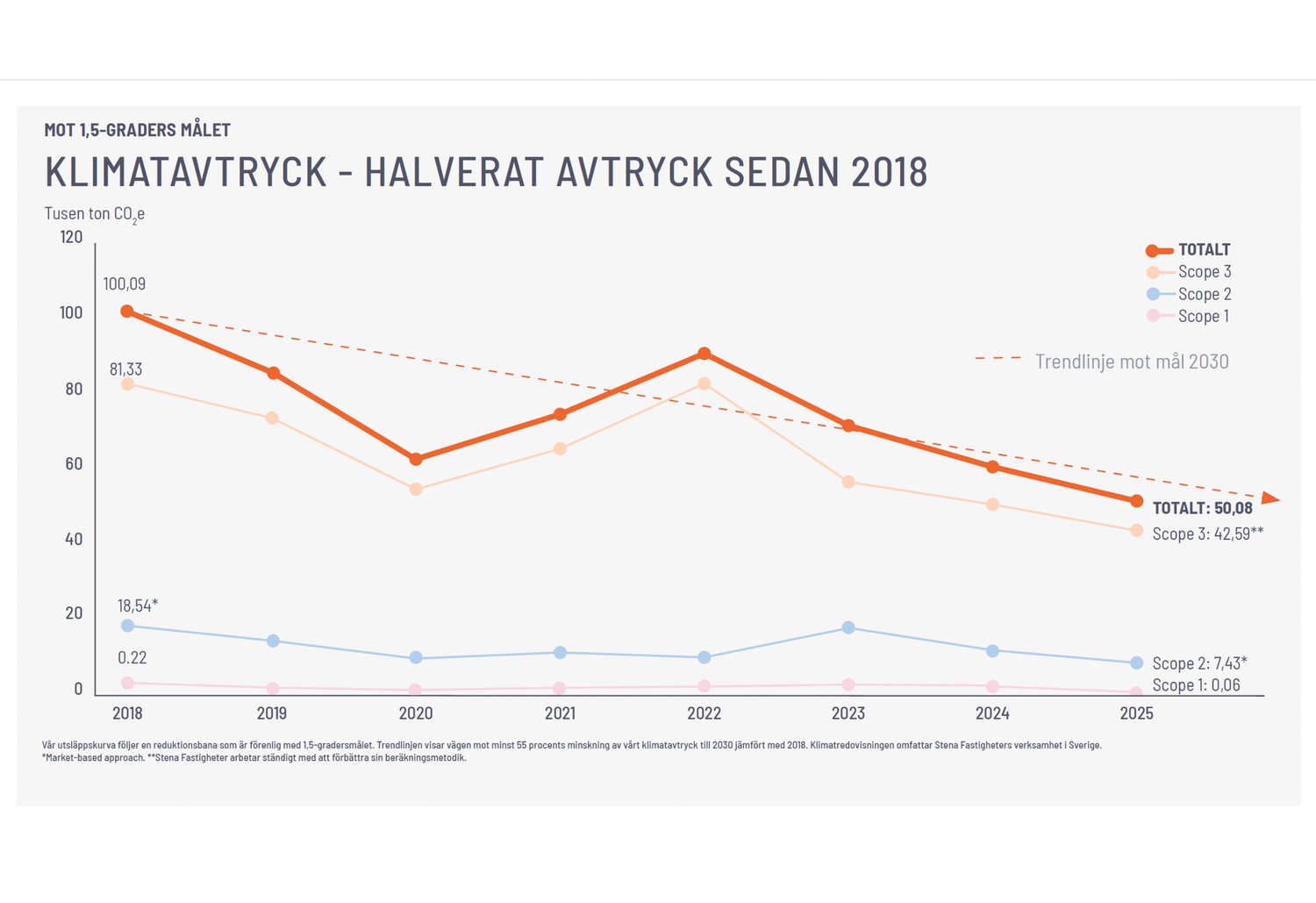 Diagram som visar klimatavtryck i tusen ton CO₂e per år för Scope 1, 2 och 3 samt totalen 2018–2025. Fyra linjer illustrerar att det totala klimatavtrycket minskat från cirka 100 tusen ton CO₂e 2018 till 50,08 tusen ton 2025, alltså ungefär halverats. Scope 3 står för den största delen (42,59 tusen ton 2025), medan Scope 2 (7,43 tusen ton 2025) och Scope 1 (0,06 tusen ton 2025) är betydligt lägre. En orange streckad trendlinje visar fortsatt minskning mot målet 2030. Text under diagrammet förklarar att utvecklingen följer en utsläpps­bana i linje med 1,5‑gradersmålet.