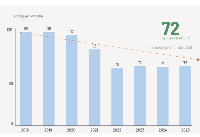 Stapeldiagram som visar utsläpp i kg CO₂e per kvadratmeter BOA för åren 2018–2025. Värdena minskar från 116 (2018–2019) och 112 (2020) till 93 (2021), 70 (2022), 72 (2023), 71 (2024) och 72 kg CO₂e/m² BOA 2025. En orange streckad trendlinje pekar nedåt mot målet 2030, och siffran 72 kg CO₂e per m² BOA för 2025 lyfts fram i grönt till höger.