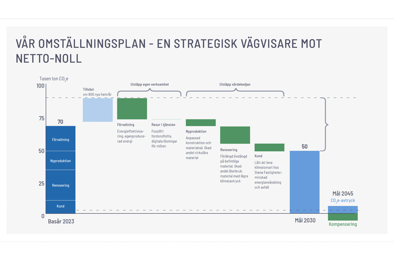 En horisontell stapeldiagram-grafik med rubriken ”Vår omställningsplan – en strategisk vägvisare mot netto‑noll”. På den lodräta axeln visas utsläpp i tusen ton CO₂e från 0 till 100. Till vänster syns basår 2023 med en blå stapel på 70 tusen ton, uppdelad i Förvaltning, Nyproduktion, Renovering och Kund. Ovanpå ligger en ljusblå stapel märkt ”Tillväxt om 800 nya hem/år”. Därefter följer gröna staplar som illustrerar utsläppsminskande åtgärder i den egna verksamheten: energieffektivisering och egenproducerad energi i förvaltningen, fossilfri fordonsflotta och digitala möten för resor i tjänsten, anpassad konstruktion och cirkulära material i nyproduktion, samt förlängd livslängd, ökad återbruk och material med lägre klimatavtryck i renovering. Längst till höger visas minskade utsläpp kopplade till kund genom lägre energianvändning och avfall. Målet för 2030 markeras med en blå stapel på 50 tusen ton, och längst till höger syns en liten blå stapel för kvarvarande CO₂e‑avtryck 2045 tillsammans med en grön stapel för ”Kompensering”, vilket visar nettonoll‑målet 2045.