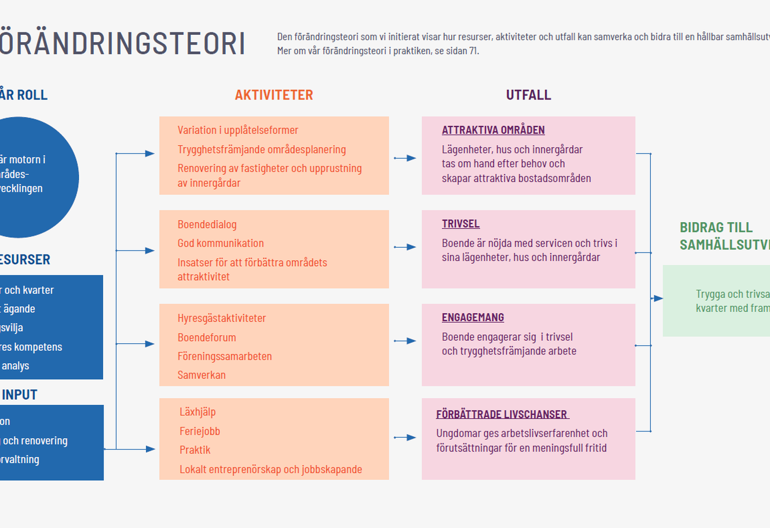  Illustration av Stena Fastigheters förändringsteori. Bilden visar hur bolagets roll som motor i områdesutvecklingen, tillsammans med resurser som fastigheter, långsiktigt ägande, investeringsvilja, medarbetarkompetens och datadriven analys, omsätts i aktiviteter. Aktiviteterna omfattar bland annat trygghetsfrämjande områdesplanering, renovering, boendedialog, kommunikation, hyresgästaktiviteter, boendeforum, föreningssamarbeten, läxhjälp, feriejobb, praktik och lokalt jobbskapande. Dessa aktiviteter ska leda till attraktiva områden, ökad trivsel, engagemang och förbättrade livschanser. Det övergripande målet är att bidra till samhällsutveckling genom trygga och trivsamma kvarter med framtidstro.