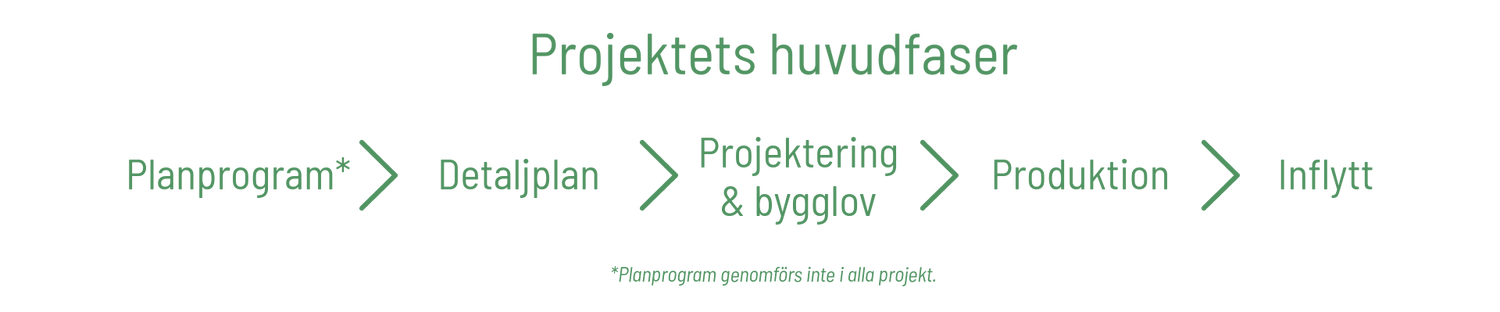 Illustration med rubriken ”Projektets huvudfaser” som visar en horisontell tidslinje med gröna pilar mellan fem steg: Planprogram*, Detaljplan, Projektering & bygglov, Produktion och Inflytt. Under står en fotnot: ”*Planprogram genomförs inte i alla projekt.”