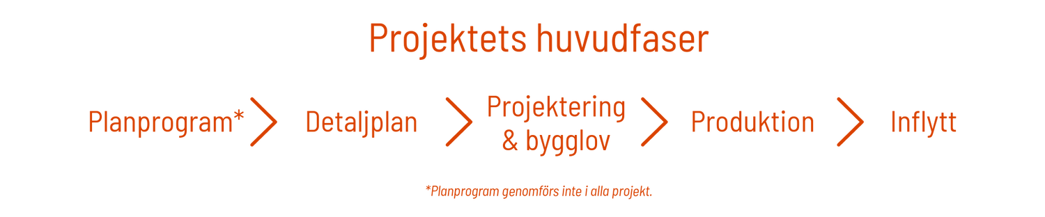 Projektets huvudfaser illustrerade i en horisontell tidslinje med orange text på mörk bakgrund: Planprojekt*, Detaljplan, Projektering & bygglov, Produktion och Inflytt, där varje fas skiljs åt av pilar och en fotnot förklarar att planprojekt inte genomförs i alla projekt.Projektets huvudfaser illustrerade i en horisontell tidslinje med orange text på mörk bakgrund: Planprojekt*, Detaljplan, Projektering & bygglov, Produktion och Inflytt, där varje fas skiljs åt av pilar och en fotnot förklarar att planprojekt inte genomförs i alla projekt.